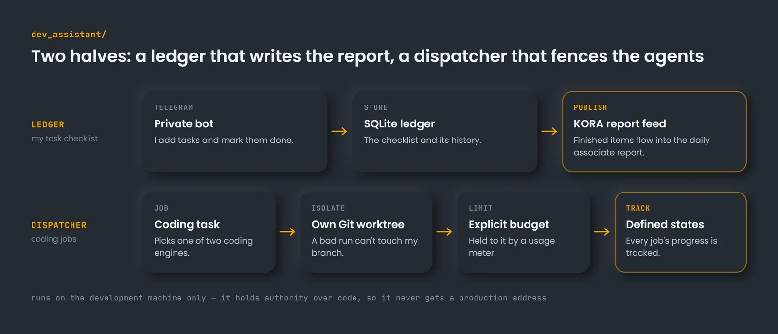 Dev Assistant: a ledger lane from private bot to SQLite to KORA's report feed, and a dispatcher lane from coding task to isolated Git worktree, budget and tracked states